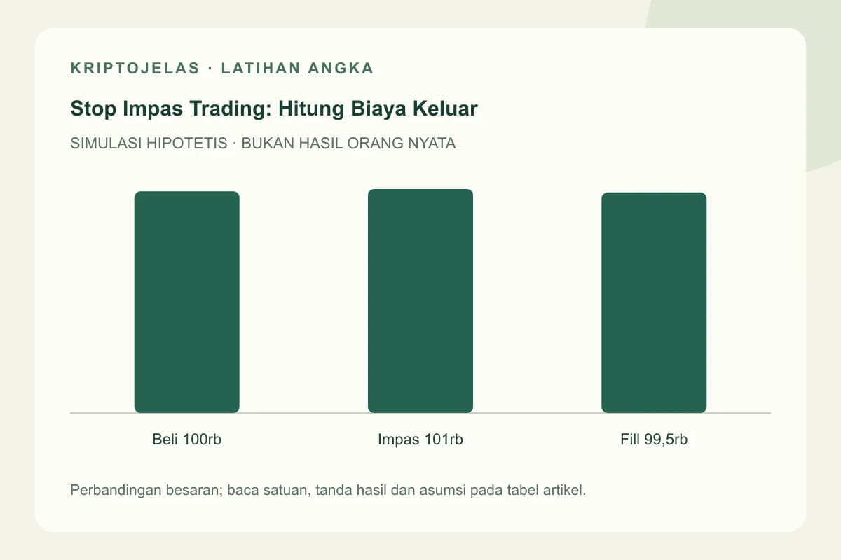Diagram latihan stop impas trading: Beli 100rb, Impas 101rb, Fill 99,5rb. Seluruh angka hipotetis, bukan hasil trader nyata.
