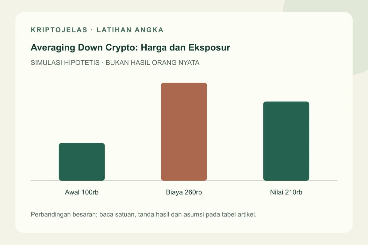Diagram latihan averaging down crypto: Awal 100rb, Biaya 260rb, Nilai 210rb. Seluruh angka hipotetis, bukan hasil trader nyata.