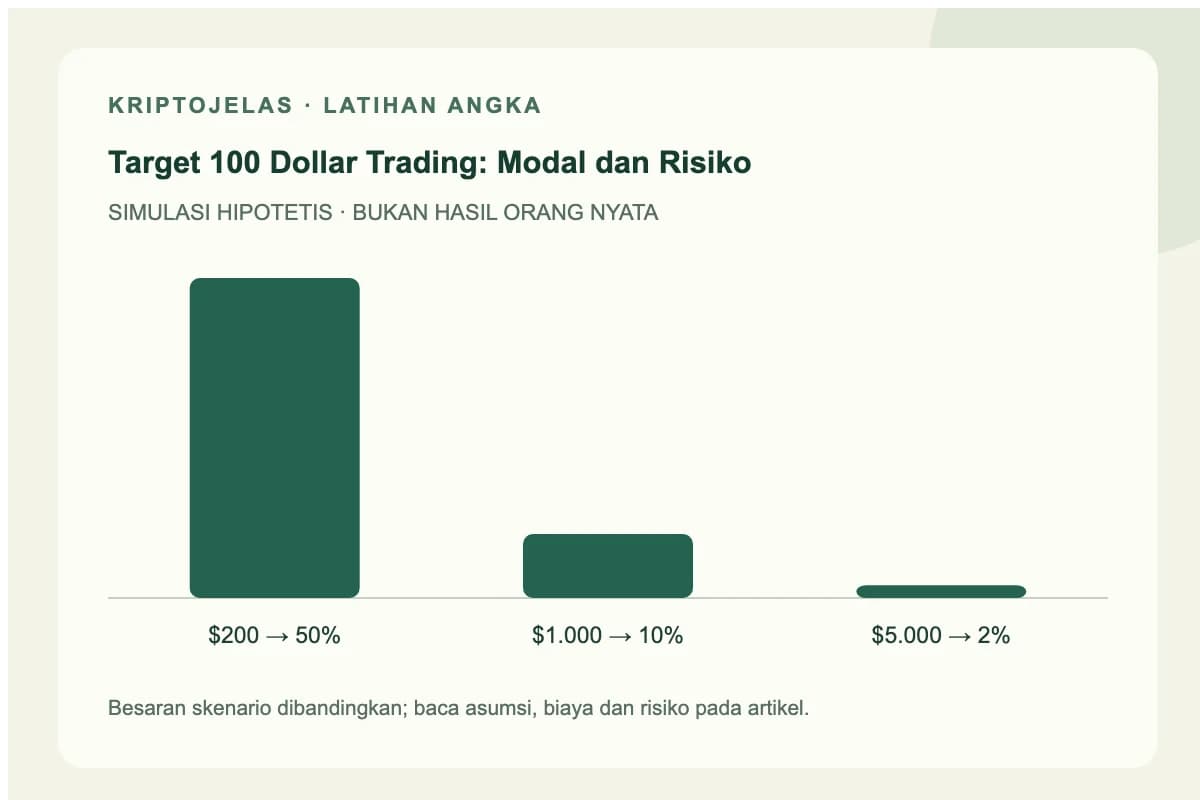 Diagram simulasi 100 dollar dari trading: $200 → 50%, $1.000 → 10%, $5.000 → 2%. Angka latihan, bukan hasil trader nyata.