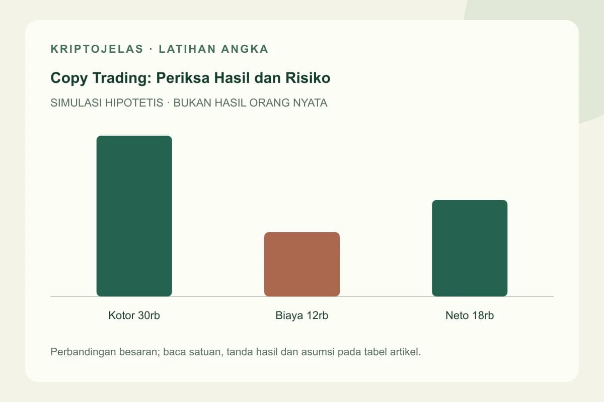 Diagram latihan copy trading: Kotor 30rb, Biaya 12rb, Neto 18rb. Seluruh angka hipotetis, bukan hasil trader nyata.