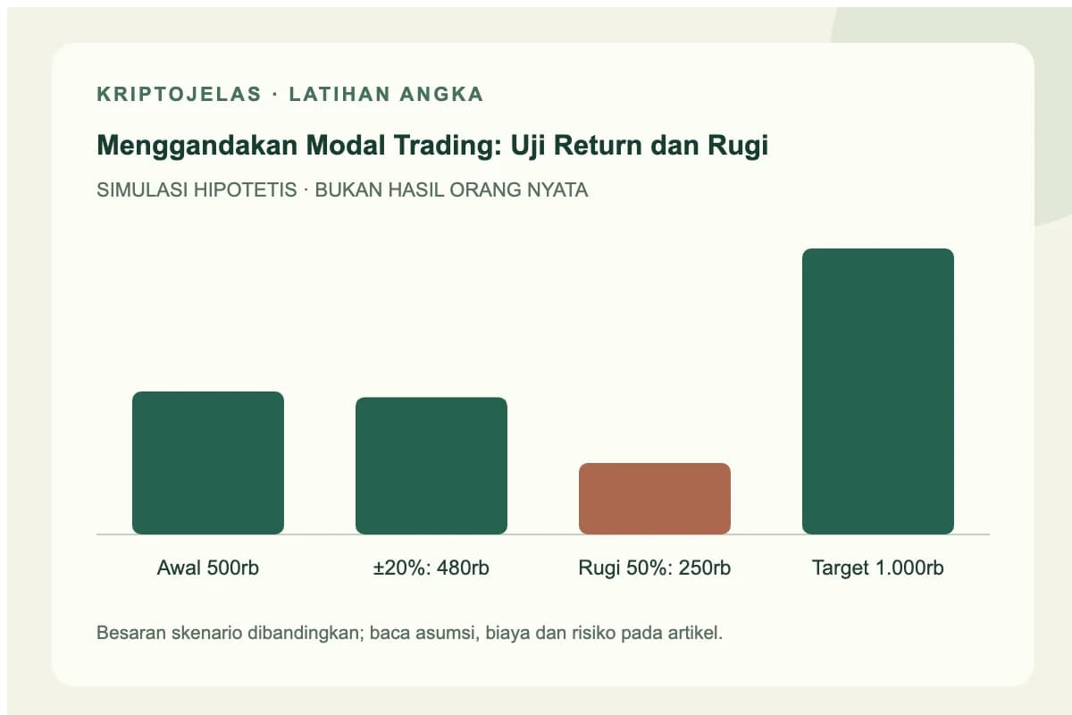 Diagram simulasi menggandakan modal trading: Awal 500rb, ±20%: 480rb, Rugi 50%: 250rb, Target 1.000rb. Angka latihan, bukan hasil trader nyata.