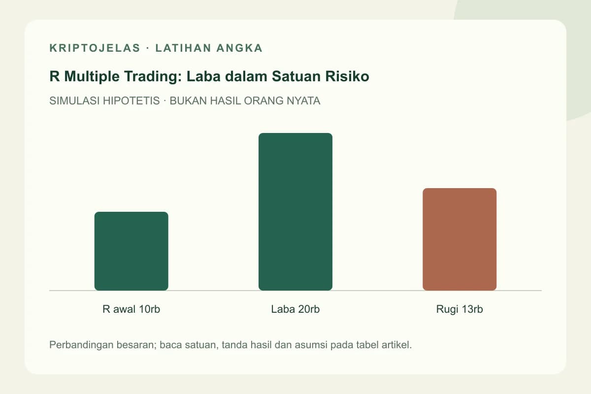 Diagram latihan r multiple trading: R awal 10rb, Laba 20rb, Rugi 13rb. Seluruh angka hipotetis, bukan hasil trader nyata.