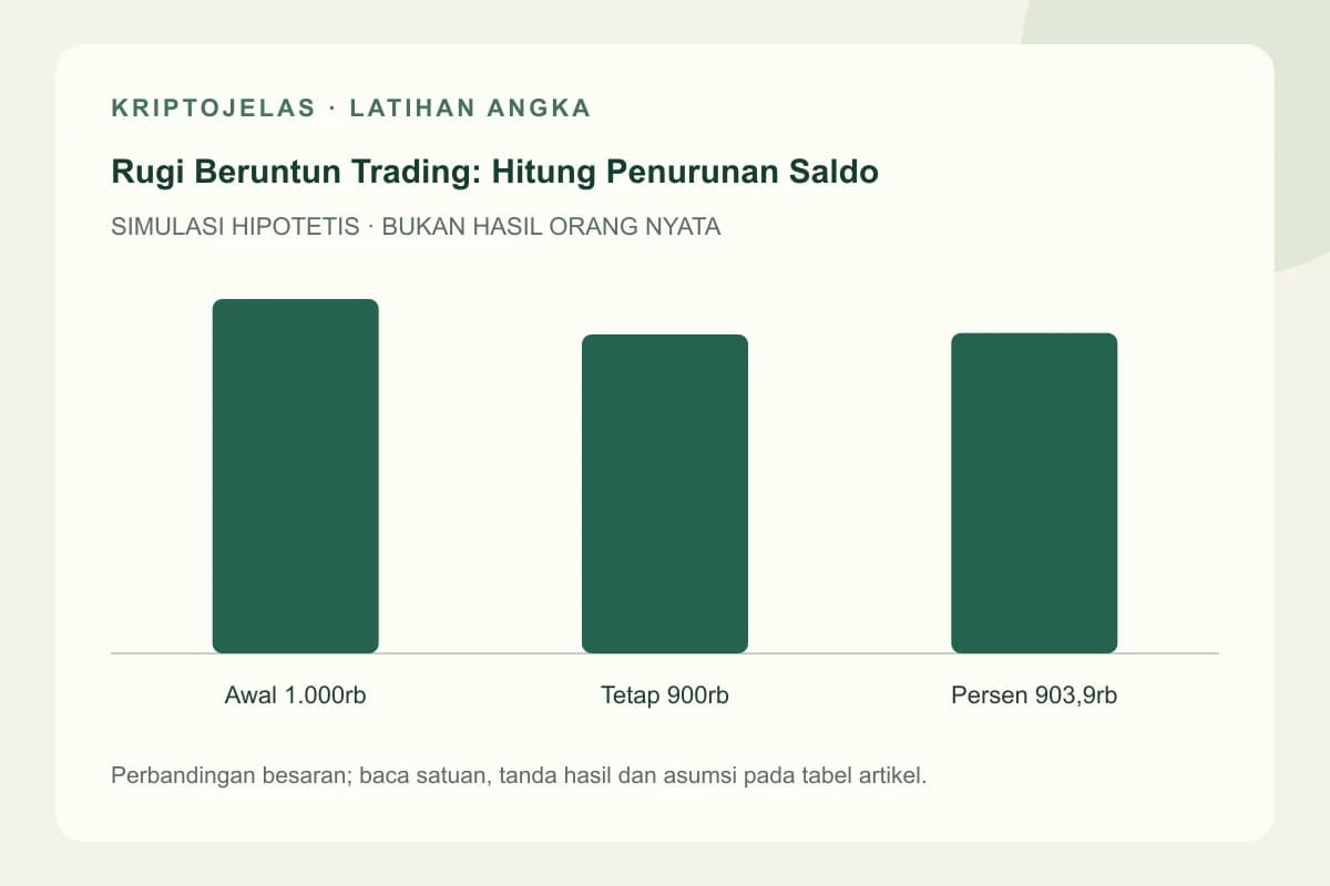 Diagram latihan rugi beruntun trading: Awal 1.000rb, Tetap 900rb, Persen 903,9rb. Seluruh angka hipotetis, bukan hasil trader nyata.