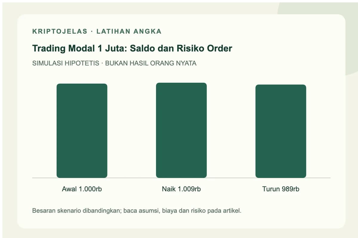 Diagram simulasi trading modal 1 juta: Awal 1.000rb, Naik 1.009rb, Turun 989rb. Angka latihan, bukan hasil trader nyata.