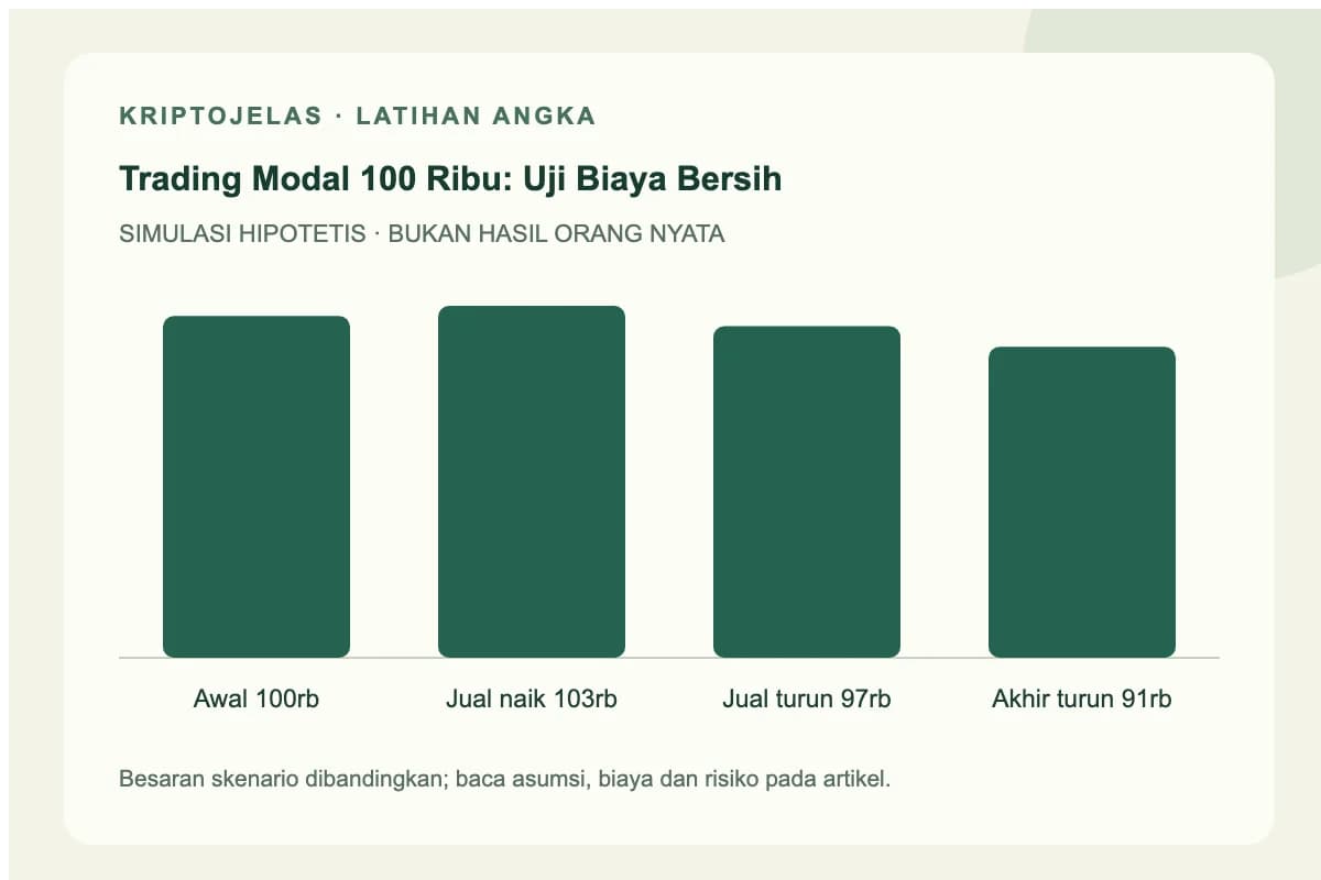 Diagram simulasi trading modal 100 ribu: Awal 100rb, Jual naik 103rb, Jual turun 97rb, Akhir turun 91rb. Angka latihan, bukan hasil trader nyata.