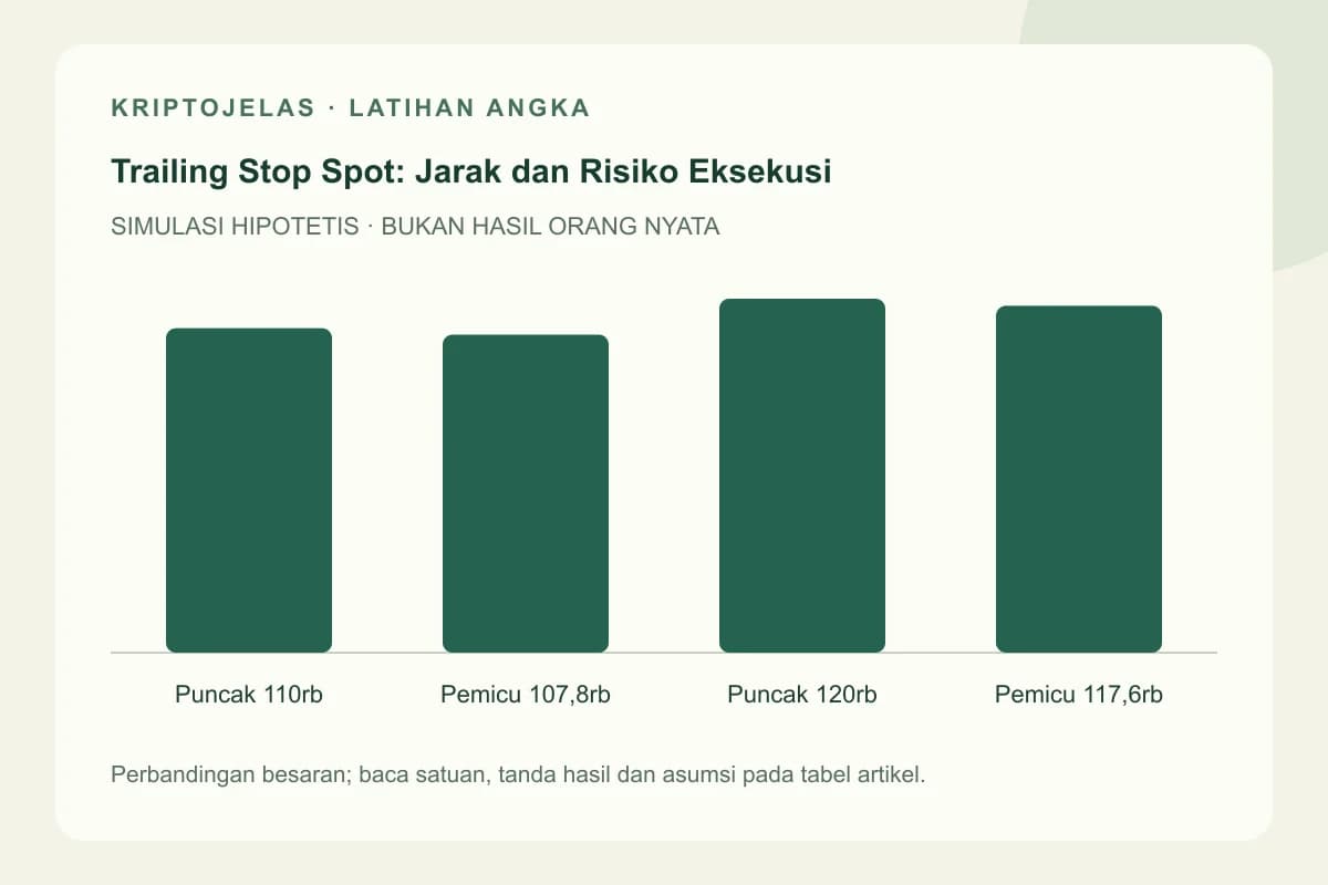 Diagram latihan trailing stop spot: Puncak 110rb, Pemicu 107,8rb, Puncak 120rb, Pemicu 117,6rb. Seluruh angka hipotetis, bukan hasil trader nyata.